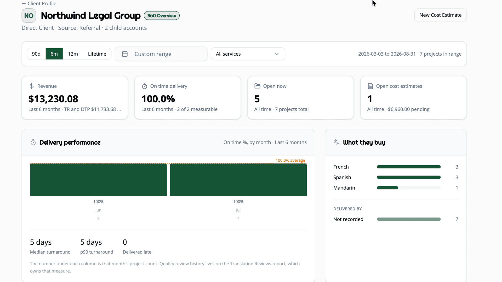 A client 360 overview loading in: revenue, on time delivery, open projects, and open cost estimates, above delivery performance by month and the languages the client buys
